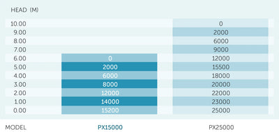 Pondmax High Flow Filter Pump