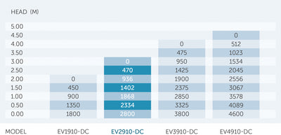 Pondmax EVDC Low Volt Pond Pump