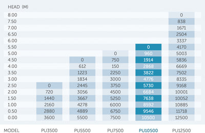 Pondmax PU Pond Pump