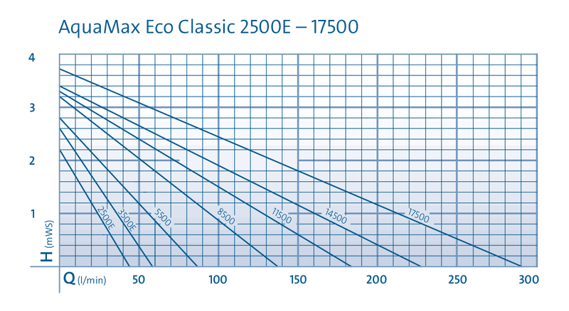 Oase AquaMax Eco Classic Pumps