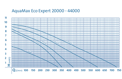 Oase AquaMax EcoExpert Pumps & Accessories